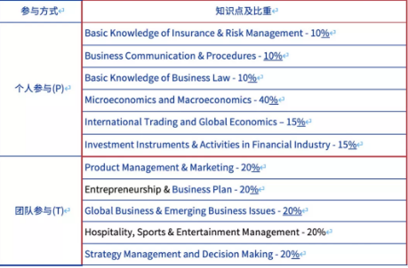 FBLA商赛报名时间于9月1日开启了  1分钟带你科普这个高含金量的商赛内容图片_2