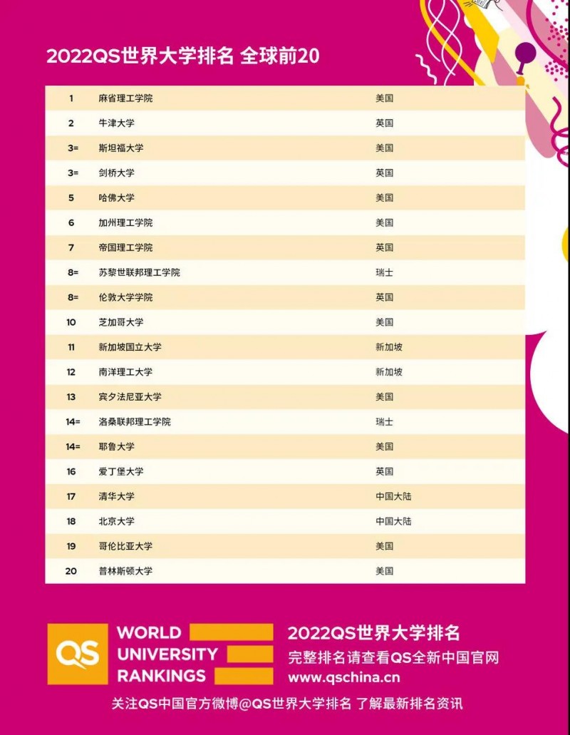 QS世界大学排名2022刚刚发布 英国牛剑重回前三 美国排名下滑严重内容图片_4