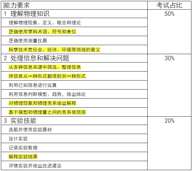 IGCSE物理难吗？知识点不深 但对推理能力有要求内容图片_2