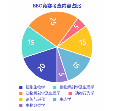 英国BBO生物竞赛复习书籍推荐  这些书籍解决你的三大考试难点 内容图片_2