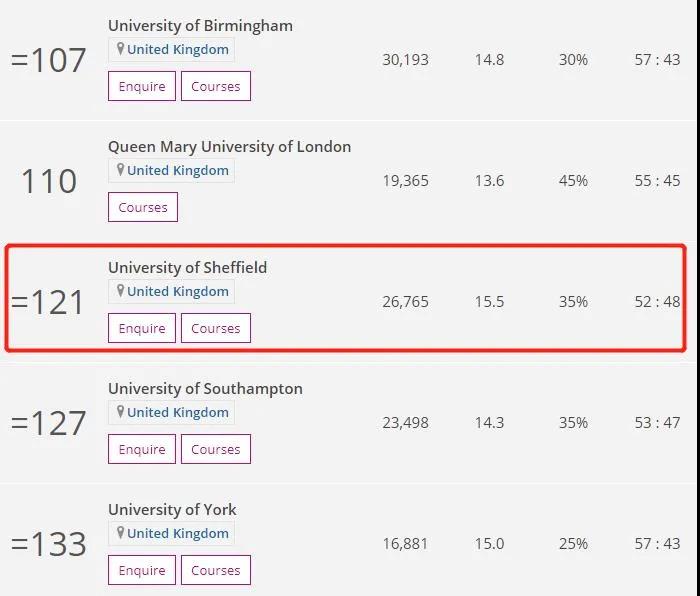 谢菲尔德大学好吗 排名全英前30 还有3冠王管理专业内容图片_3