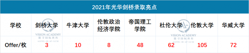 上海光华剑桥怎么样 牛剑预录取年年领跑华东地区内容图片_2