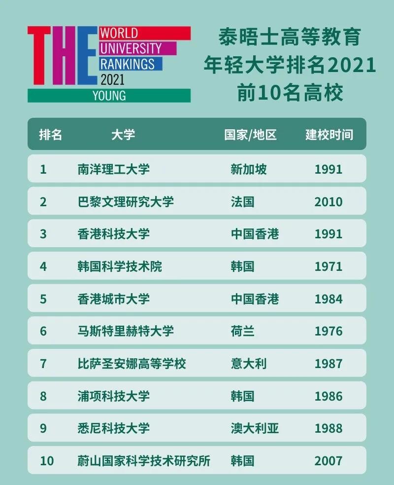 “年轻版”2021THE世界大学排名发布 中国香港科技大学为例全球第3 英国高校上榜数量最多内容图片_2