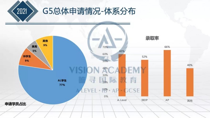 国际学校申请英国大学本科要哪些条件 录取数据分享教你滚雪球式积累实力内容图片_4