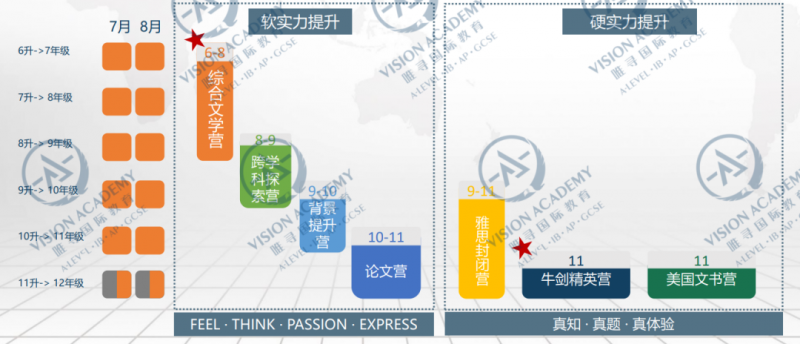 ALEVEL申请英国大学summer vacation要做哪些事 60天可以这样分配给语言考试和背景提升内容图片_14