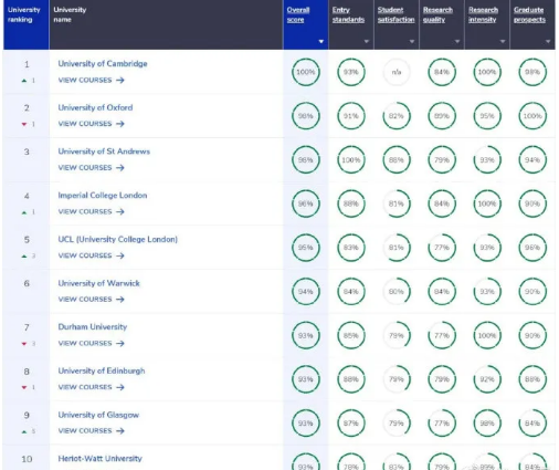 有哪些本科数学专业排名高的英国大学 这些入围CUG数学专业TOP10的院校别错过内容图片_1