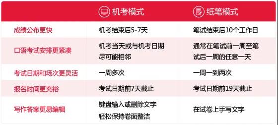 青岛和深圳新增雅思机考考点 考试时间和考位选择更灵活啦内容图片_2