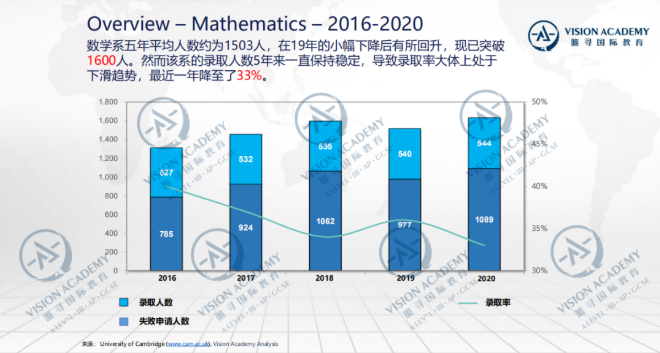 牛津大学和剑桥大学数学本科专业对比大全来了 你会选择哪个学校呢内容图片_7