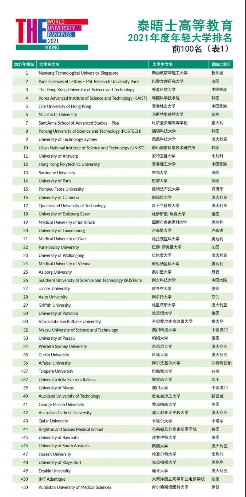 “年轻版”2021THE世界大学排名发布 中国香港科技大学为例全球第3 英国高校上榜数量最多内容图片_7