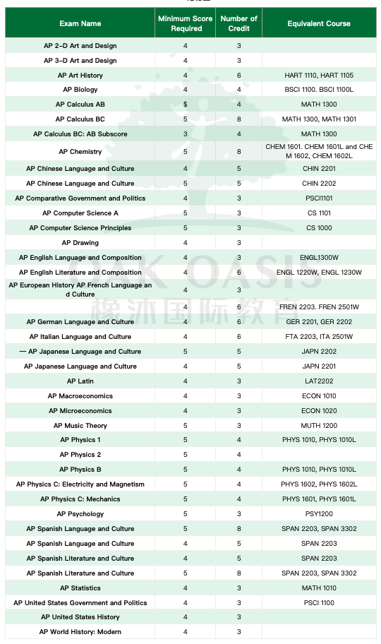 美国排名前三十的大学AP成绩要求介绍，从普林斯顿到纽约大学都理清了内容图片_15