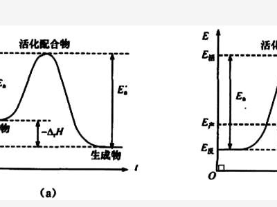  AP化学吸热与放热反应讲解  这些常见的吸热与放热放热反应要记住内容图片_1