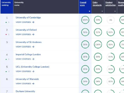 有哪些本科数学专业排名高的英国大学 这些入围CUG数学专业TOP10的院校别错过
