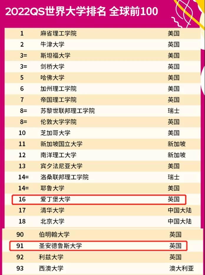圣安德鲁斯大学和爱丁堡大学哪个好？排名 热门专业申请条件对比内容图片_5
