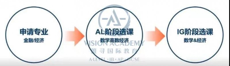 IGCSE怎么选课 从目标专业倒推能让大学申请轻松太多内容图片_4