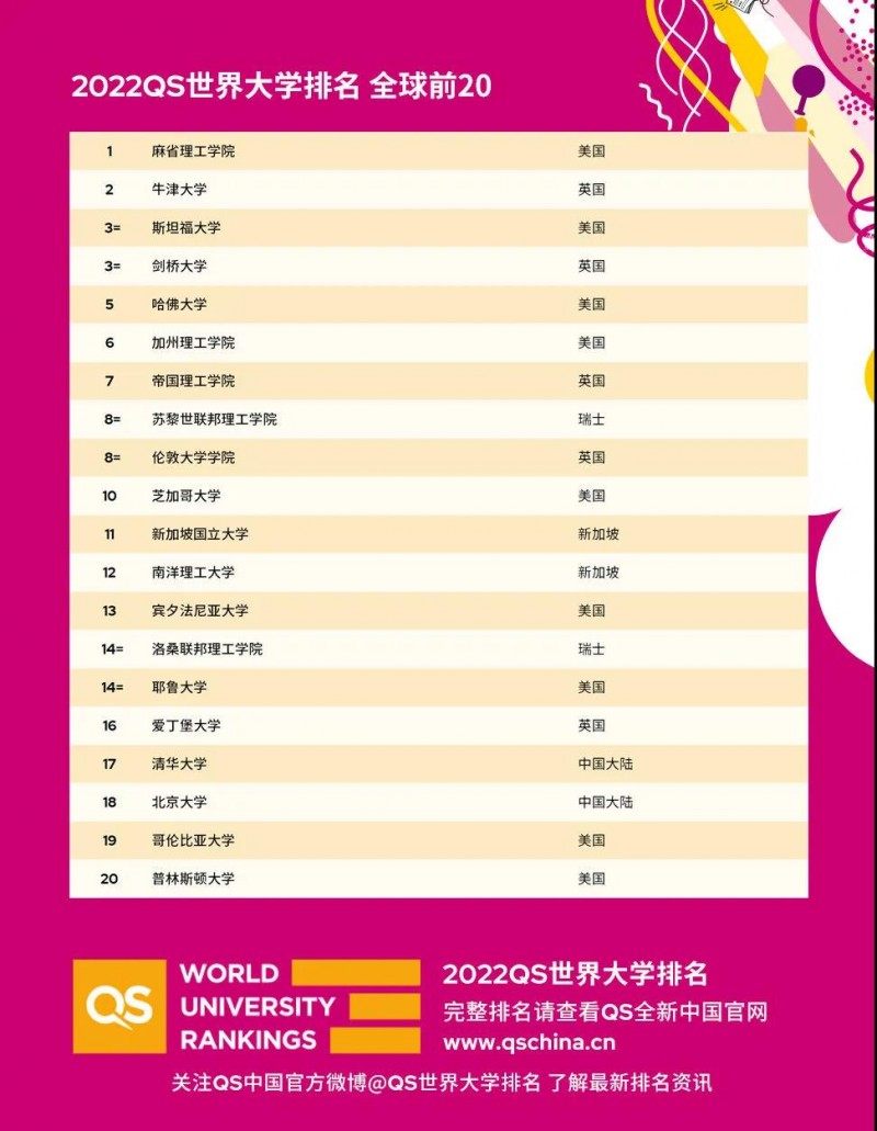 英国大学世界排名2022发布 牛津击败哈佛成为全球第二内容图片_3