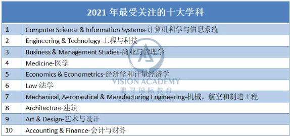 英国计算机本科专业院校推荐来了 这3所top级院校很nice内容图片_1