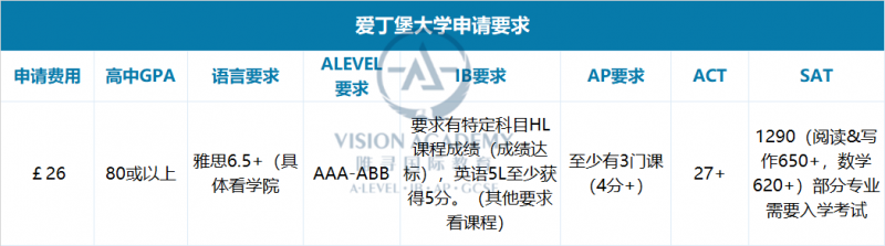 爱丁堡大学怎么样？2021世界排名 申请条件 本科学费 毕业难度盘点介绍内容图片_5