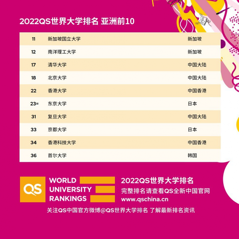 英国大学世界排名2022发布 牛津击败哈佛成为全球第二内容图片_5