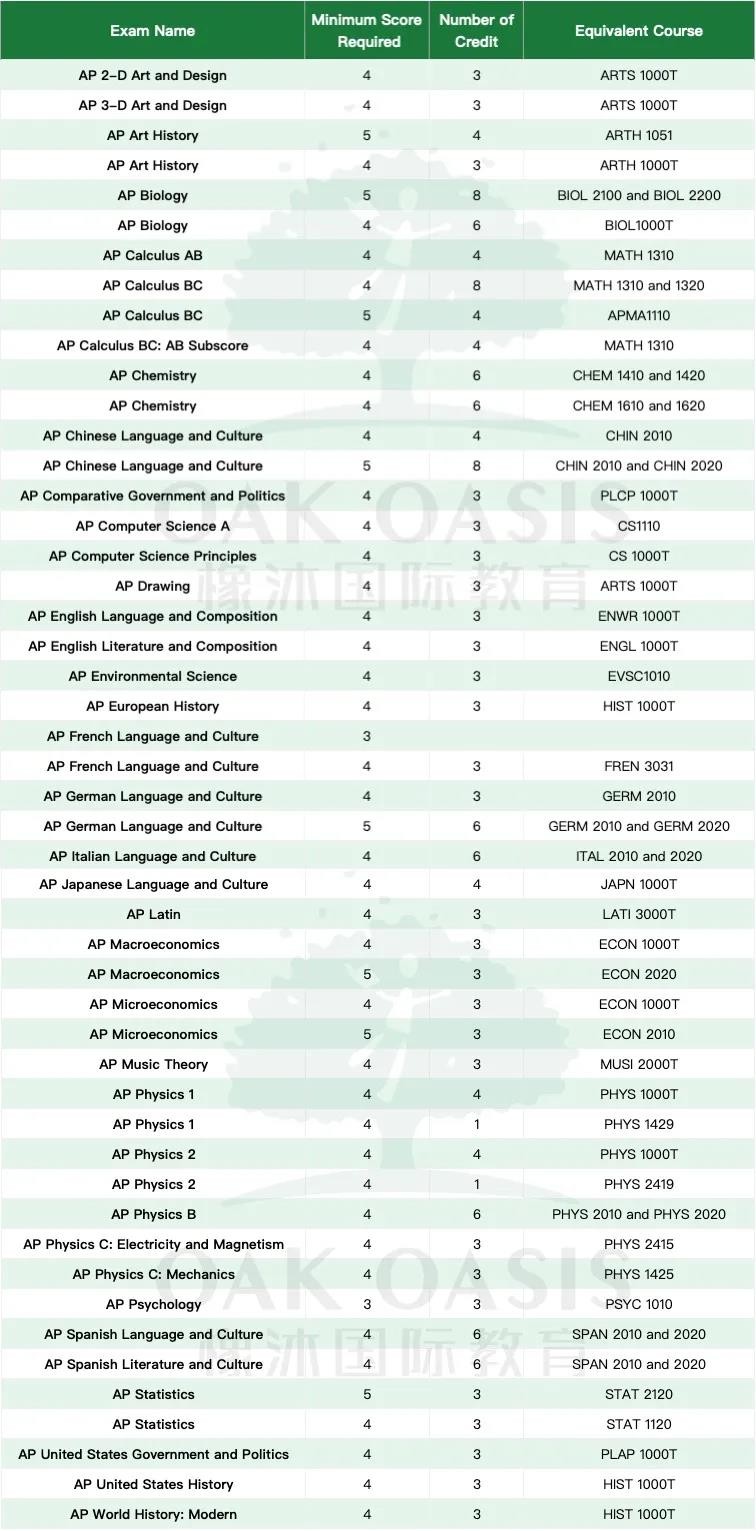 美国排名前三十的大学AP成绩要求介绍，从普林斯顿到纽约大学都理清了内容图片_28