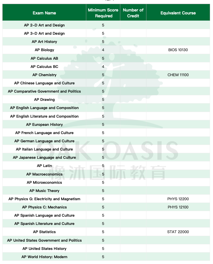 美国排名前三十的大学AP成绩要求介绍，从普林斯顿到纽约大学都理清了内容图片_9