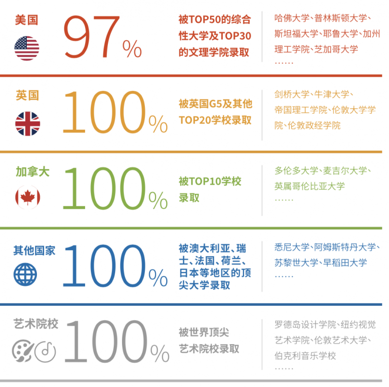 北京十一学校国际部怎么样 不内卷也能做到牛剑藤校录取不断内容图片_5