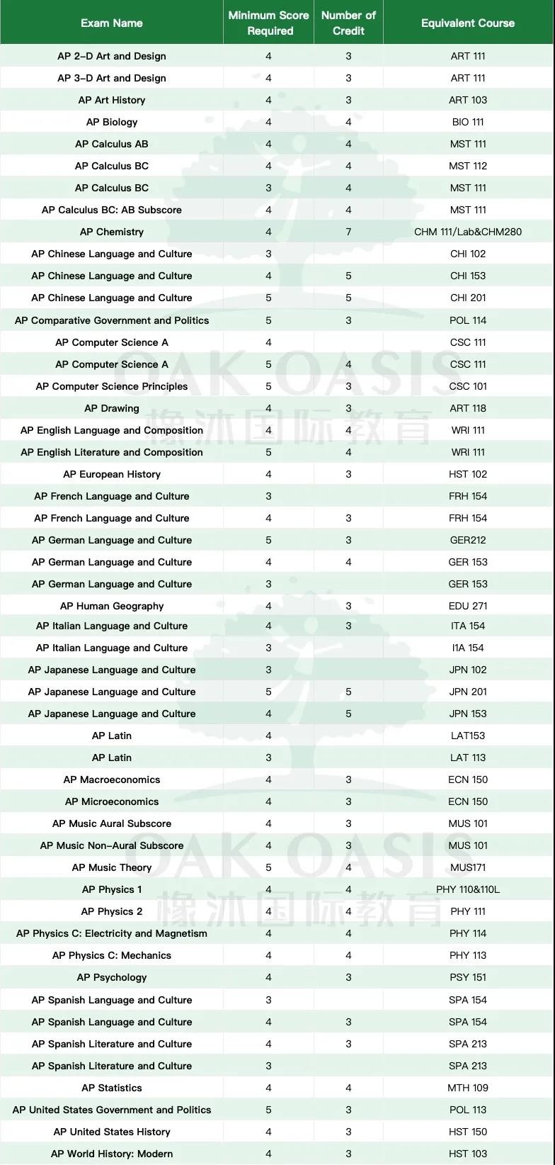 美国排名前三十的大学AP成绩要求介绍，从普林斯顿到纽约大学都理清了内容图片_29