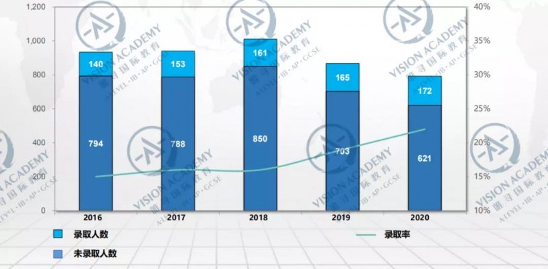 LSE伦敦政治经济学院哪个专业好申请 录取率16%的经济专业对中国学员略显友好内容图片_5
