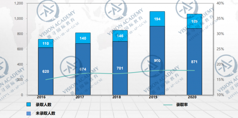 LSE伦敦政治经济学院哪个专业好申请 录取率16%的经济专业对中国学员略显友好内容图片_6