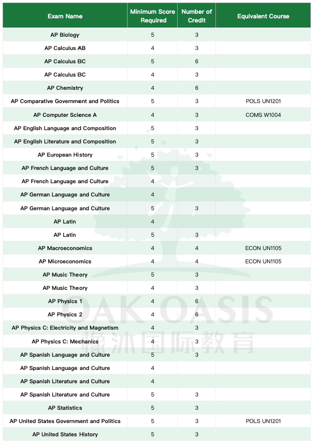 美国排名前三十的大学AP成绩要求介绍，从普林斯顿到纽约大学都理清了内容图片_4