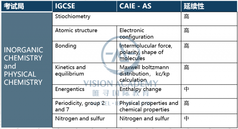 ALEVEL化学和IGCSE化学有哪些区别 知识点研究深入许多内容图片_2