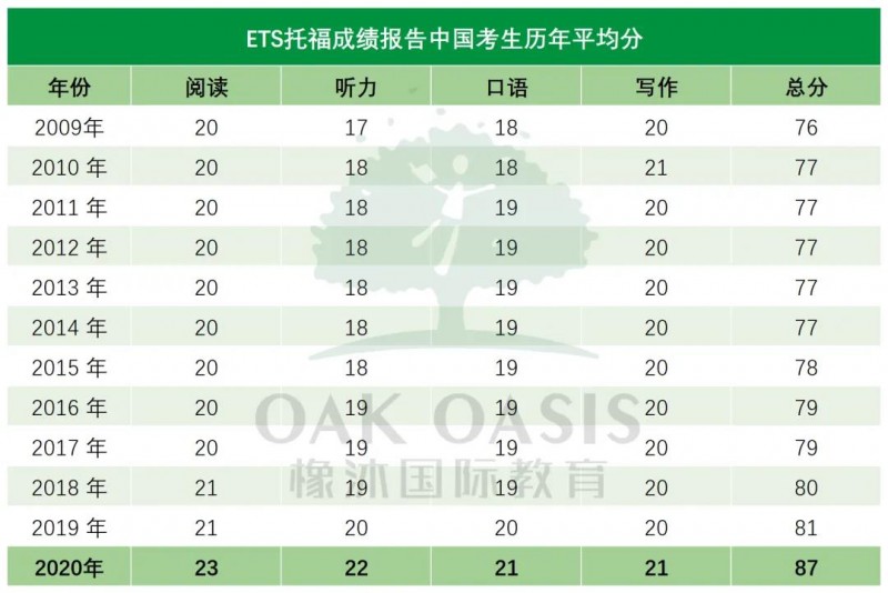 托福110分是什么水平？代表打败了全球95%的学员内容图片_3
