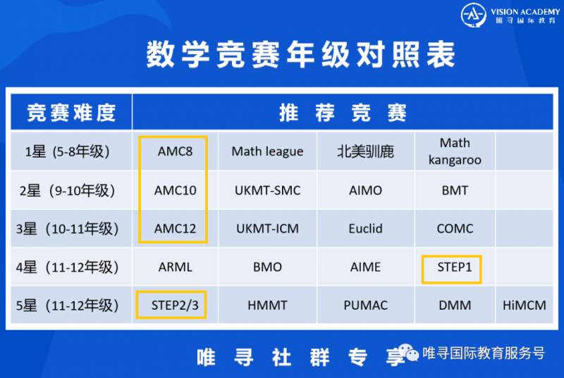 AMC和STEP区别有哪些？适合年级与含金量对比来啦内容图片_3