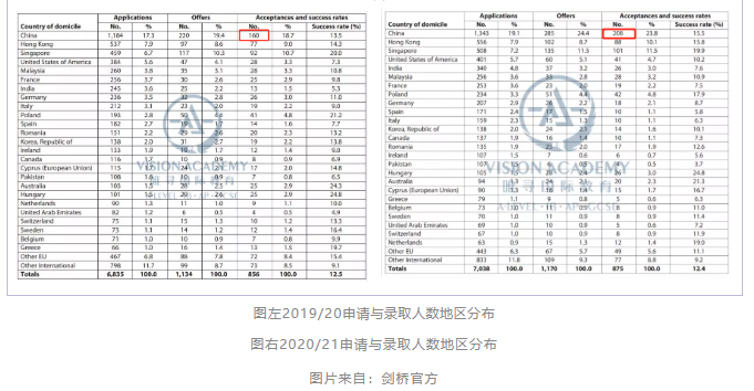牛津剑桥录取率有多少 今年本科申请又扩招啦内容图片_6