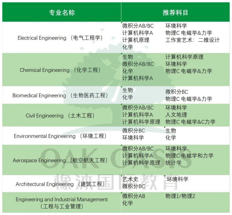 申请不同专业AP怎么选课？计算机 商科 工程适配挑课方案来啦内容图片_4