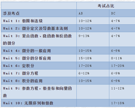 AP微积分知识点分享  这些调整过的考点范围还不来了解内容图片_1