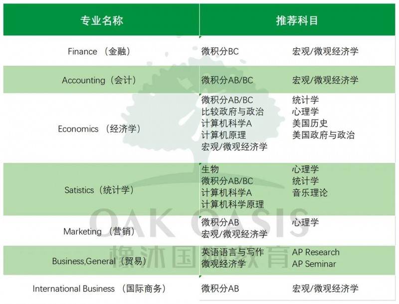 申请不同专业AP怎么选课？计算机 商科 工程适配挑课方案来啦内容图片_3