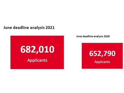 2021年去英国留学的人多吗 1月到6月又涨了6万多