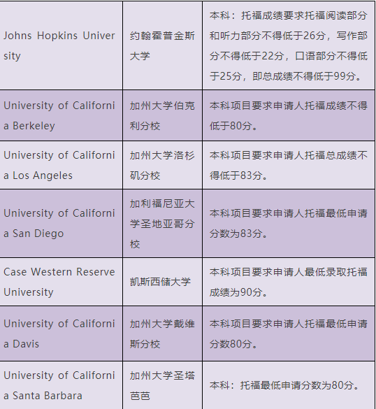 托福分数总考不过关  这些托福90分就能申请的英本大学赶紧考虑一下内容图片_1