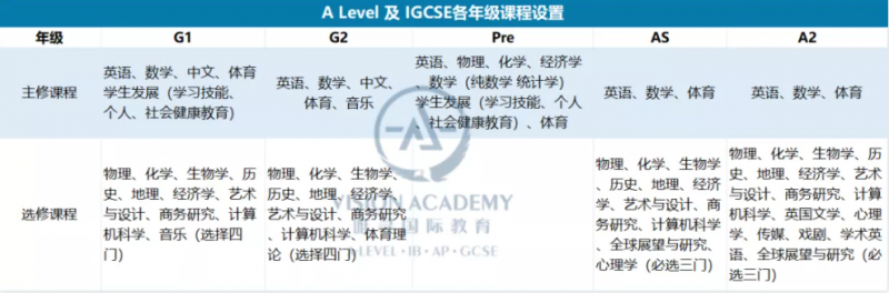 两所老牌国际国际学校大起底!ALevel学校到底哪家强？内容图片_4