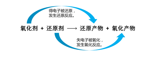 IGCSE化学知识点整理 氧化还原的来龙去脉理清了吗内容图片_2