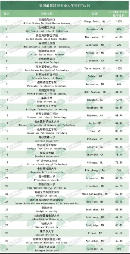 STEM专业大学排名MIT屈居第2！击败理工神校的大学竟然是...内容图片_2