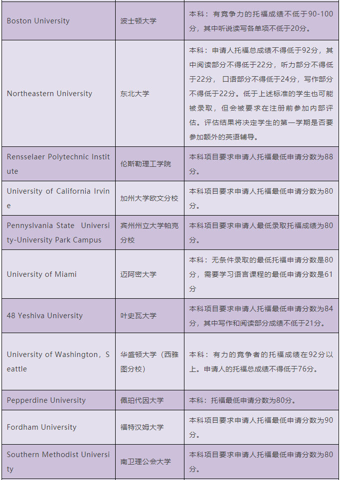 托福分数总考不过关  这些托福90分就能申请的英本大学赶紧考虑一下内容图片_2