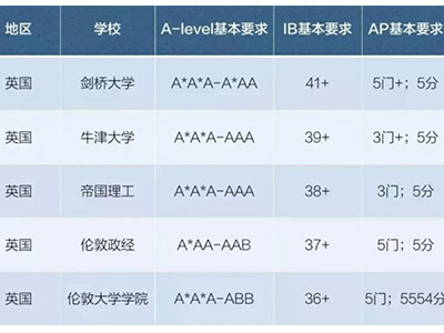 AP申请英国大学要准备哪些材料 除了考试还有4件事得做