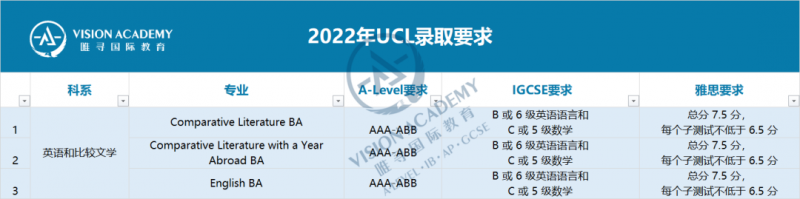 2022伦敦大学学院本科申请条件介绍 440个专业要求列表快来查看吧内容图片_11