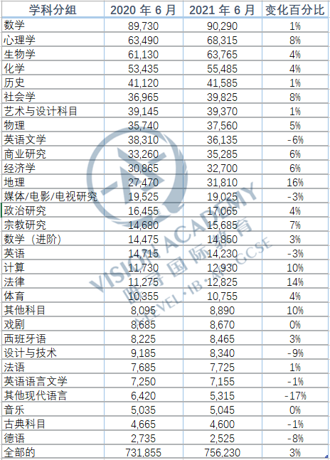 ALEVEL怎么选课?数学和地理今年人气很高内容图片_5