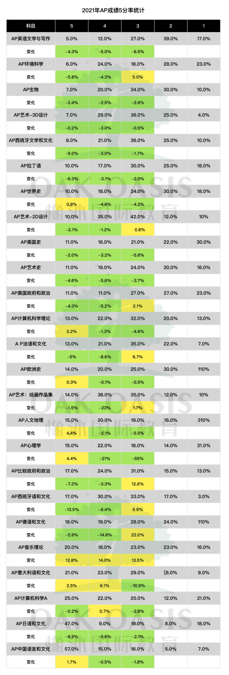 2021AP考试难吗 18个科目5分率纷纷下跌内容图片_2