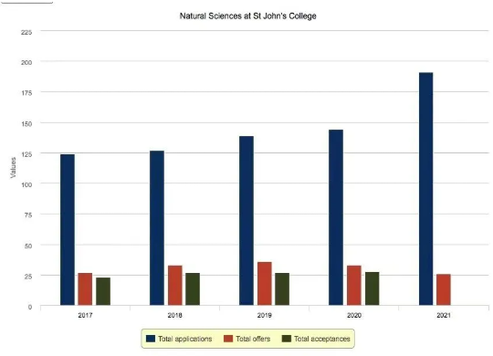 剑桥大学圣约翰学院值得申请吗？偷偷告诉你贵族氛围贼弄内容图片_5