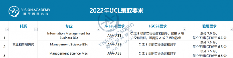2022伦敦大学学院本科申请条件介绍 440个专业要求列表快来查看吧内容图片_6