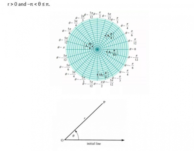 ALEVEL进阶数学知识点精讲 帮助理清极坐标的复杂概念内容图片_2