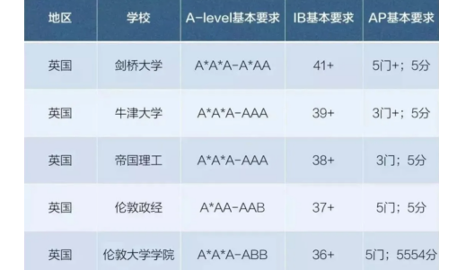 AP申请英国大学要准备哪些材料 除了考试还有4件事得做内容图片_1